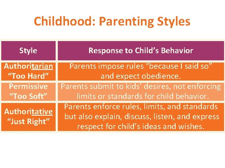 Childhood: Parenting Styles Style Response to Child’s Behavior Authoritarian Parents impose rules “because I