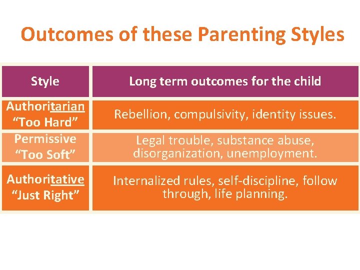 Outcomes of these Parenting Styles Style Authoritarian “Too Hard” Permissive “Too Soft” Authoritative “Just