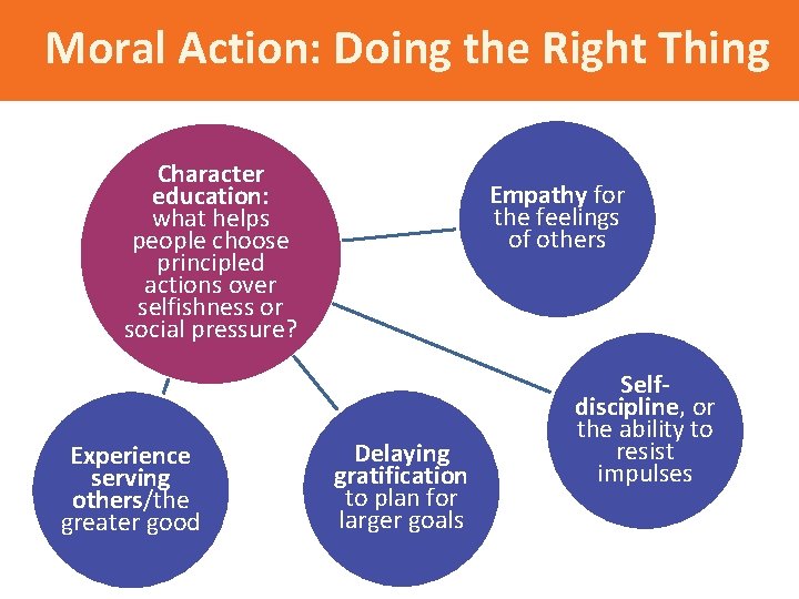 Moral Action: Doing the Right Thing Character education: what helps people choose principled actions