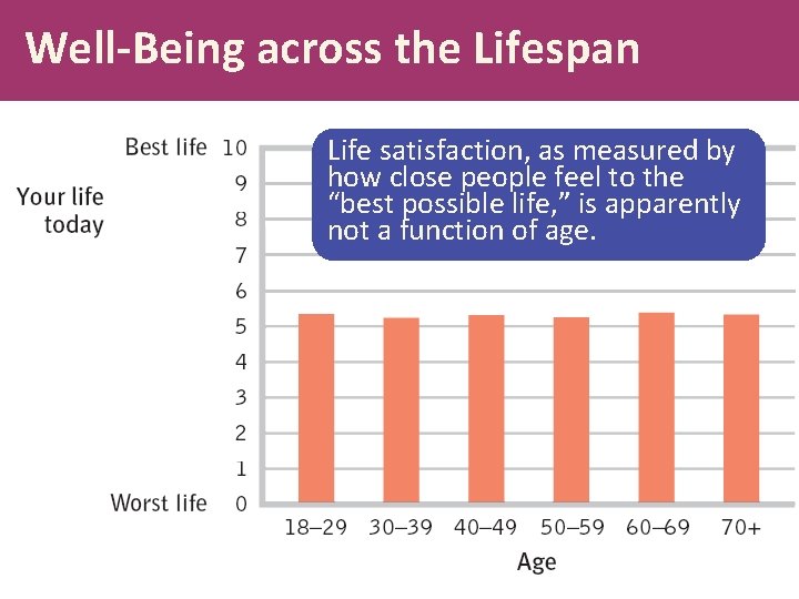 Well-Being across the Lifespan Life satisfaction, as measured by how close people feel to