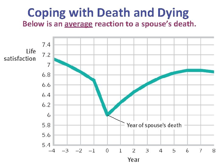 Coping with Death and Dying Below is an average reaction to a spouse’s death.