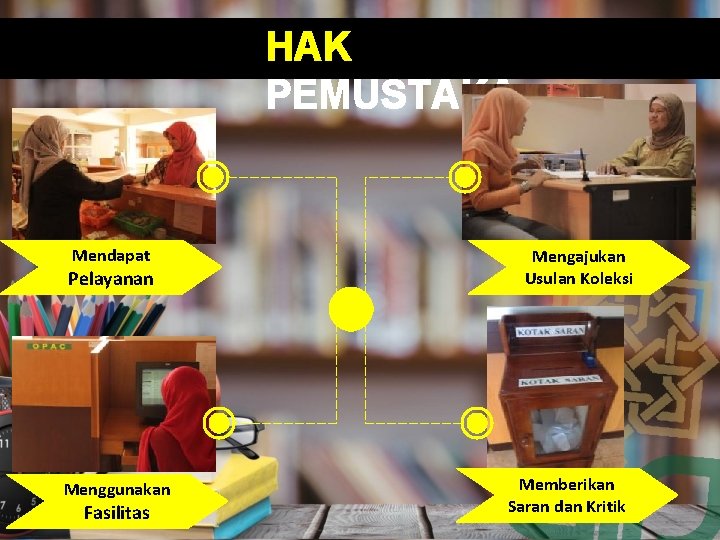 HAK PEMUSTAKA Mendapat Pelayanan Menggunakan Fasilitas Mengajukan Usulan Koleksi Memberikan Saran dan Kritik 