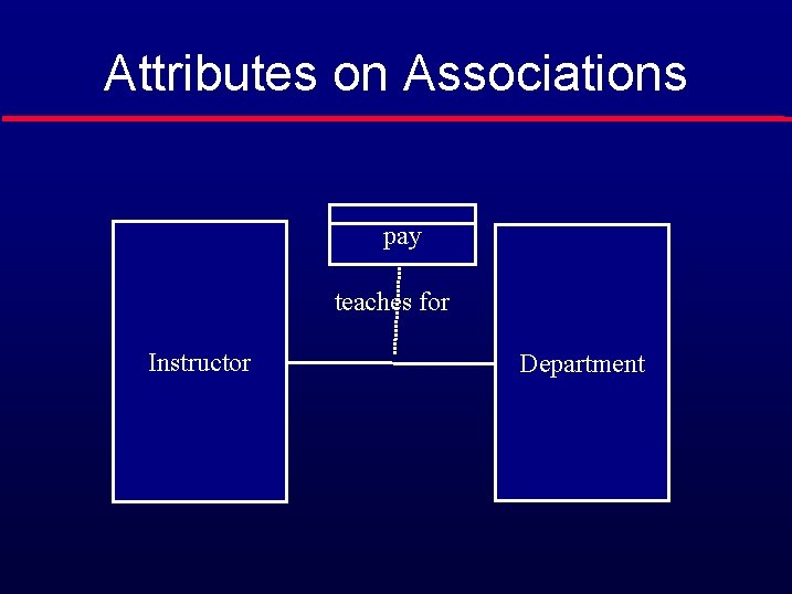Attributes on Associations pay teaches for Instructor Department 