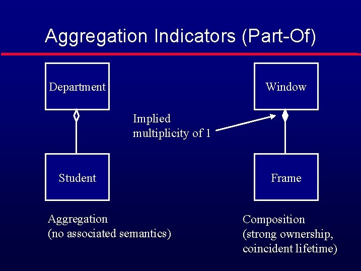 Aggregation Indicators (Part-Of) Department Window Implied multiplicity of 1 Student Aggregation (no associated semantics)