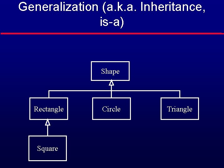 Generalization (a. k. a. Inheritance, is-a) Shape Rectangle Square Circle Triangle 