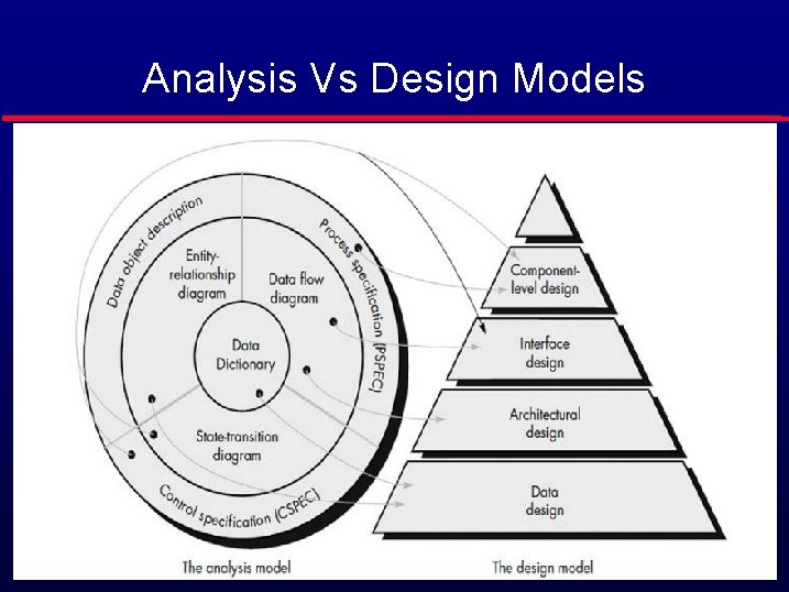Analysis Vs Design Models 