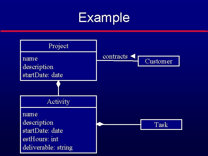 Example Project name description start. Date: date contracts ◄ Customer Activity name description start.