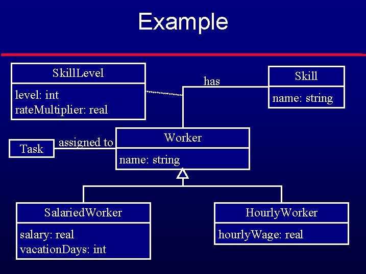 Example Skill. Level has level: int rate. Multiplier: real Task Skill name: string Worker