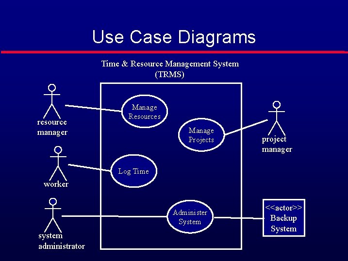 Use Case Diagrams Time & Resource Management System (TRMS) resource manager Manage Resources Manage
