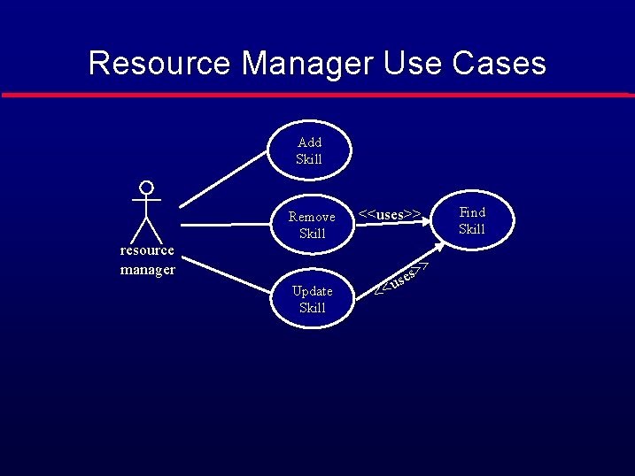 Resource Manager Use Cases Add Skill resource manager Remove Skill Find Skill <<uses>> >