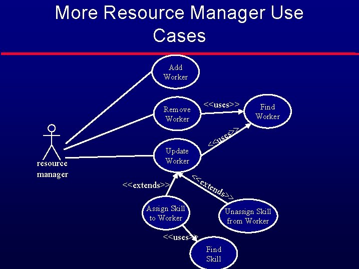 More Resource Manager Use Cases Add Worker <<uses>> Remove Worker Find Worker > s>