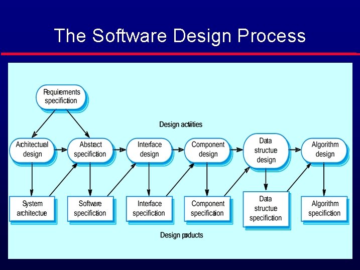 The Software Design Process 