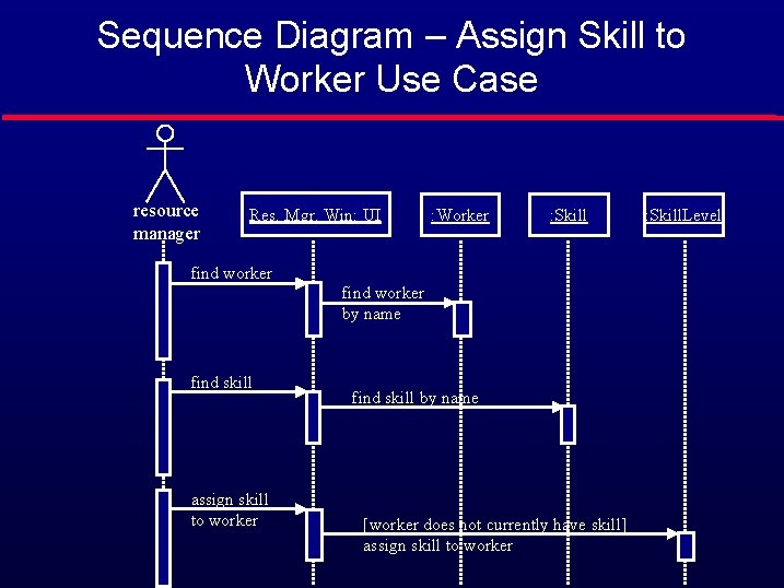 Sequence Diagram – Assign Skill to Worker Use Case resource manager Res. Mgr. Win: