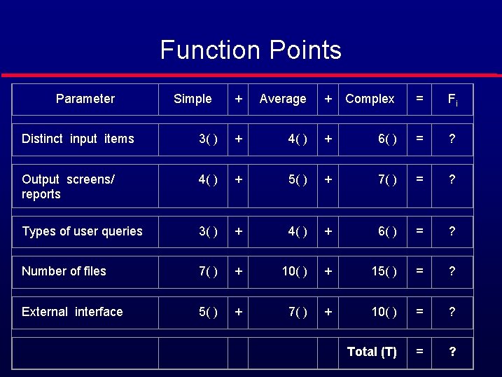 Function Points Parameter Simple + Average + Complex = Fi Distinct input items 3(