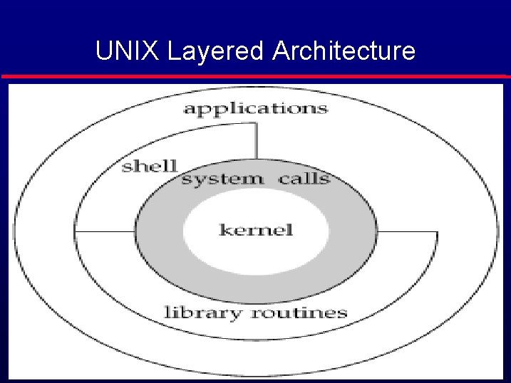 UNIX Layered Architecture 