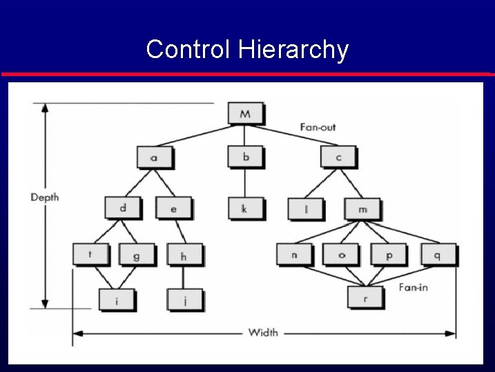 Control Hierarchy 