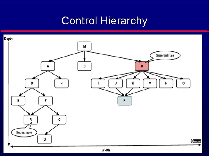 Control Hierarchy 