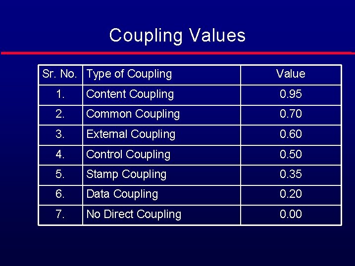 Coupling Values Sr. No. Type of Coupling Value 1. Content Coupling 0. 95 2.