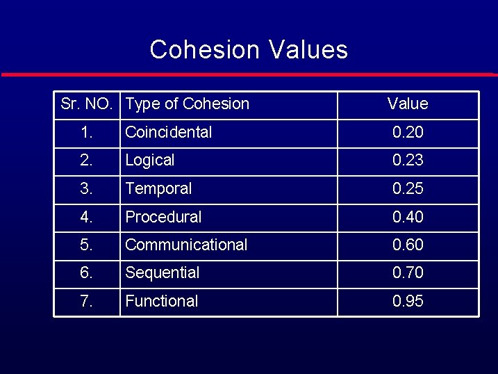 Cohesion Values Sr. NO. Type of Cohesion Value 1. Coincidental 0. 20 2. Logical