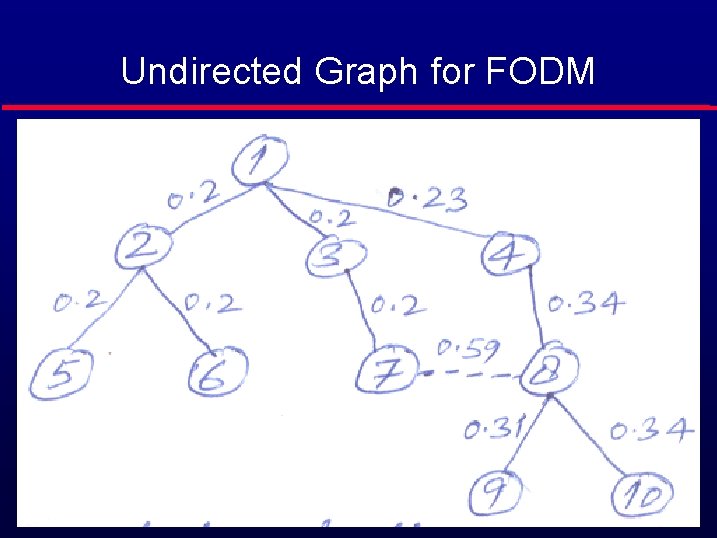 Undirected Graph for FODM 