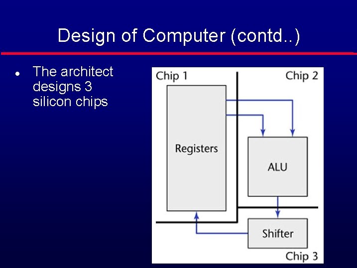 Design of Computer (contd. . ) l The architect designs 3 silicon chips Figure