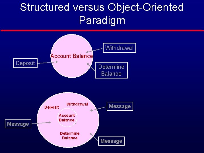 Structured versus Object-Oriented Paradigm Withdrawal Account Balance Deposit Determine Balance Deposit Message Withdrawal Message