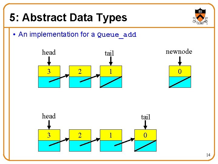 5: Abstract Data Types • An implementation for a Queue_add head 3 2 tail