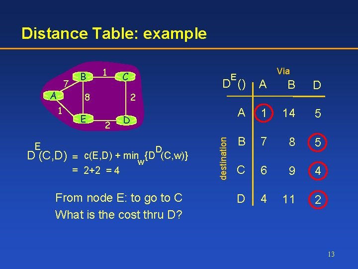 Distance Table: example A 1 E Via E D () A B D A