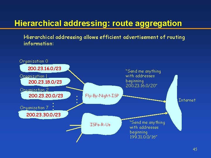 Hierarchical addressing: route aggregation Hierarchical addressing allows efficient advertisement of routing information: Organization 0