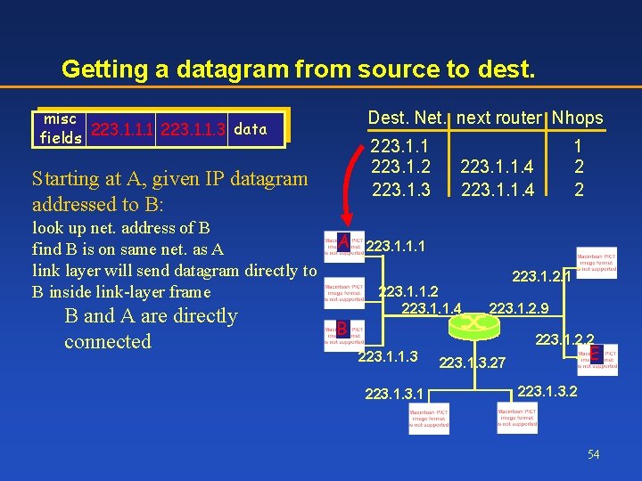 Getting a datagram from source to dest. misc data fields 223. 1. 1. 1