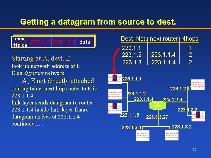 Getting a datagram from source to dest. misc data fields 223. 1. 1. 1