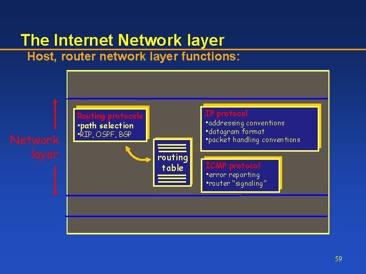 The Internet Network layer Host, router network layer functions: Transport layer: TCP, UDP Network