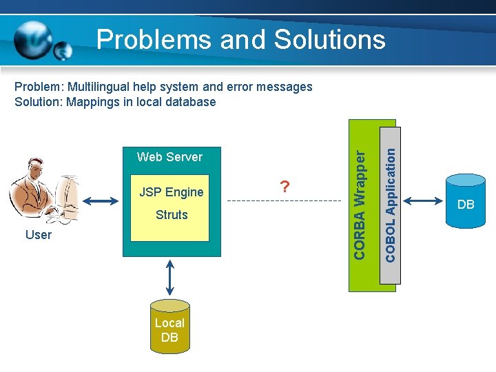 Problems and Solutions JSP Engine Struts User Local DB ? COBOL Application Web Server