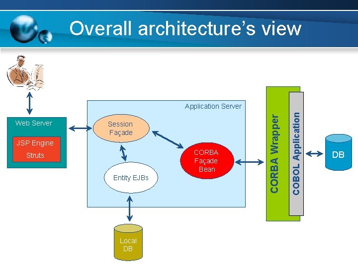 Overall architecture’s view Session Façade JSP Engine CORBA Façade Bean Struts Entity EJBs Local