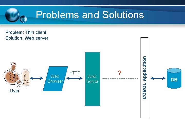 Problems and Solutions Web Browser User HTTP Web Server ? COBOL Application Problem: Thin
