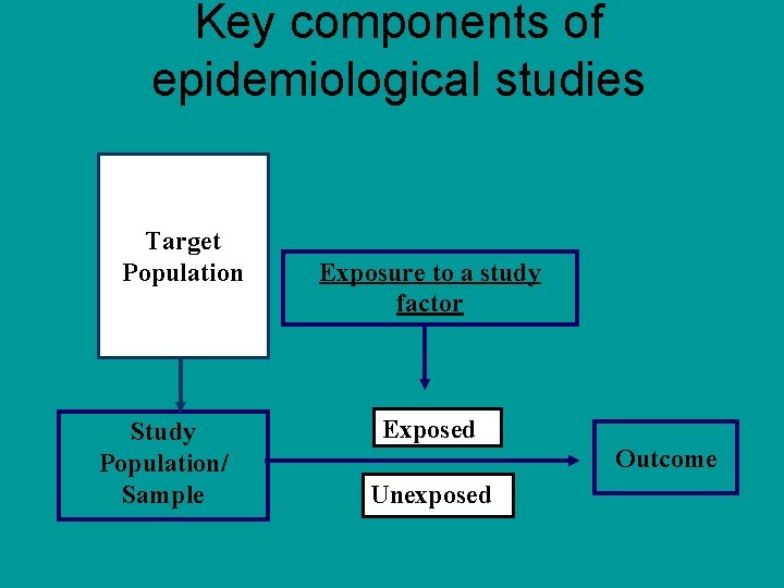 Key components of epidemiological studies Target Population Study Population/ Sample Exposure to a study