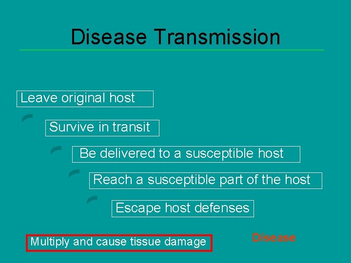 Disease Transmission To cause disease, a pathogenic organism must: Leave original host Survive in