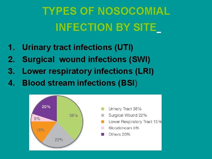 TYPES OF NOSOCOMIAL INFECTION BY SITE 1. 2. 3. 4. Urinary tract infections (UTI)