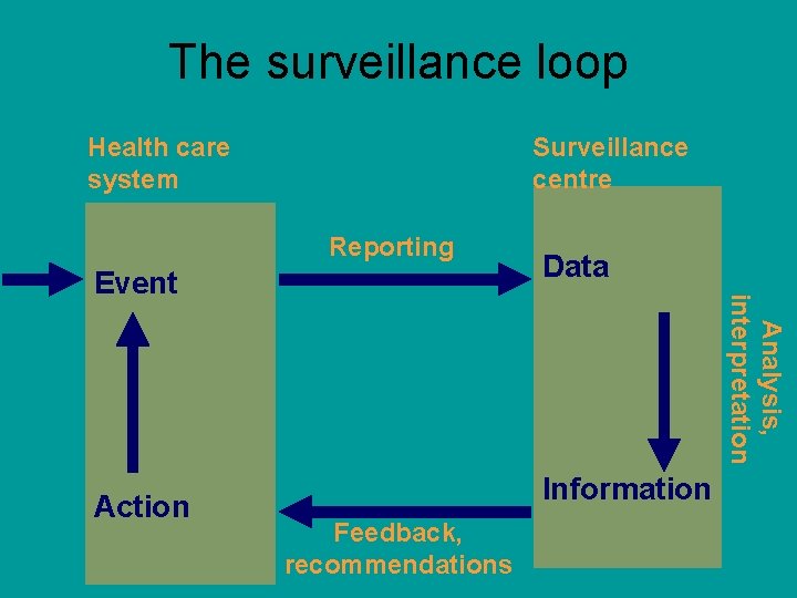 The surveillance loop Health care system Surveillance centre Reporting Action Analysis, interpretation Event Data