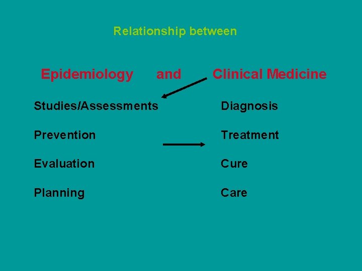 Relationship between Epidemiology and Clinical Medicine Studies/Assessments Diagnosis Prevention Treatment Evaluation Cure Planning Care