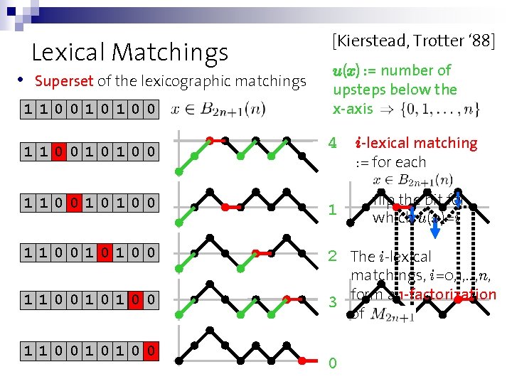  • Lexical Matchings Superset of the lexicographic matchings 110010100 [Kierstead, Trotter ‘ 88]