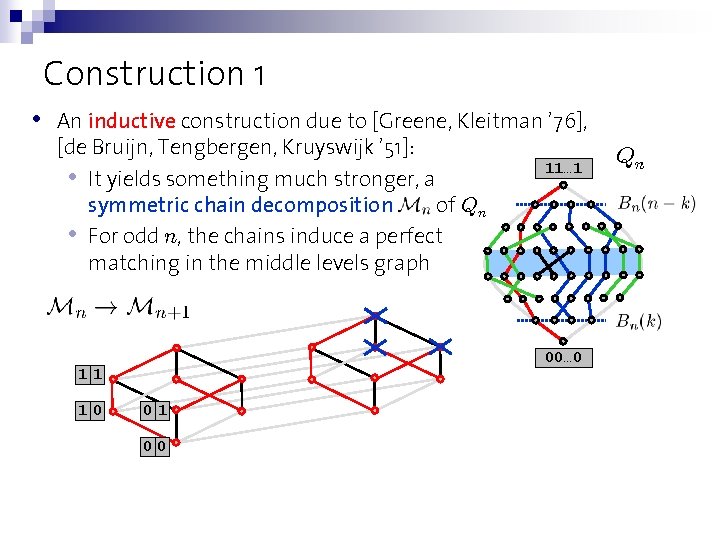 Construction 1 • An inductive construction due to [Greene, Kleitman ’ 76], [de Bruijn,