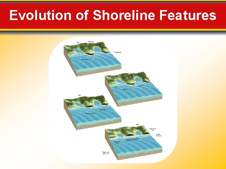 Evolution of Shoreline Features 