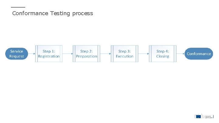 Conformance Testing process 