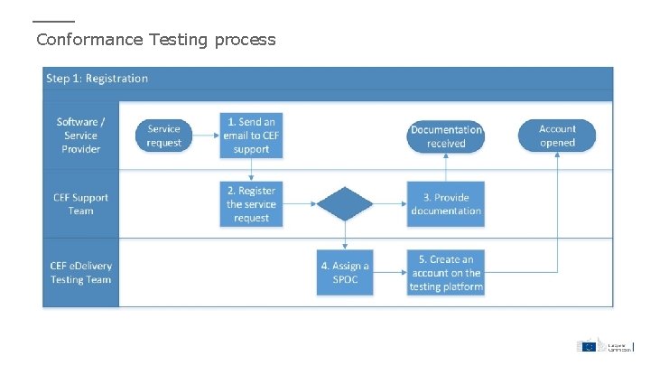 Conformance Testing process 