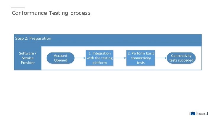 Conformance Testing process 