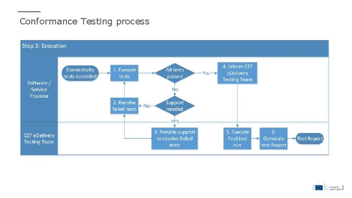 Conformance Testing process 