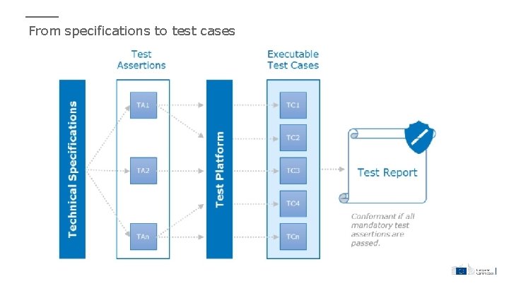 From specifications to test cases 