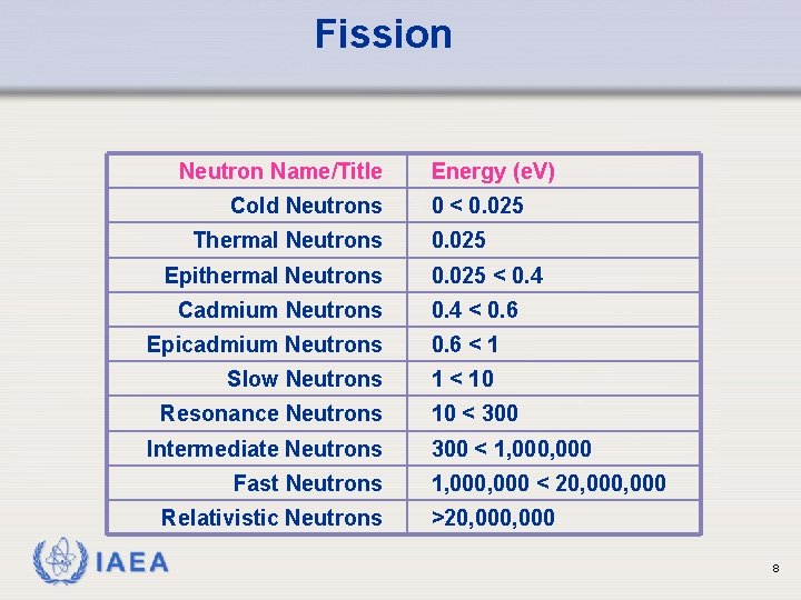 Fission Neutron Name/Title Cold Neutrons Thermal Neutrons Epithermal Neutrons Cadmium Neutrons Energy (e. V)