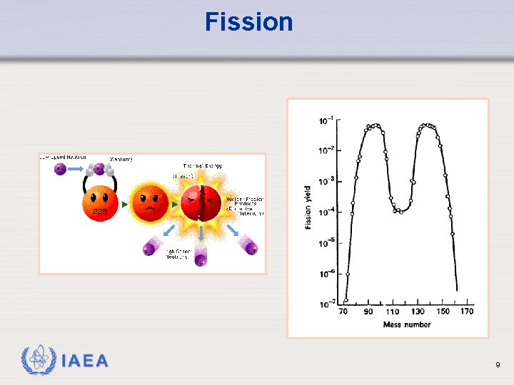 Fission IAEA 9 